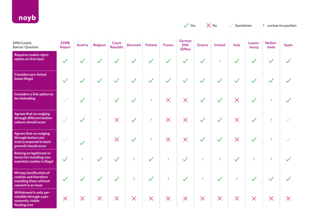 noyb’s Consent Banner Report: How Authorities Actually Decide